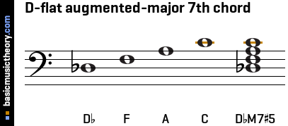 D-flat augmented-major 7th chord