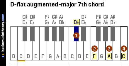 D-flat augmented-major 7th chord