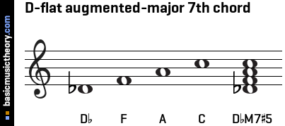 D-flat augmented-major 7th chord