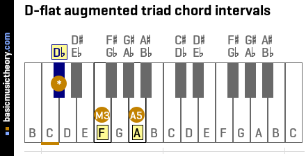 D-flat augmented triad chord intervals
