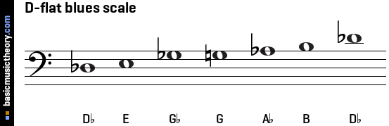 D-flat blues scale