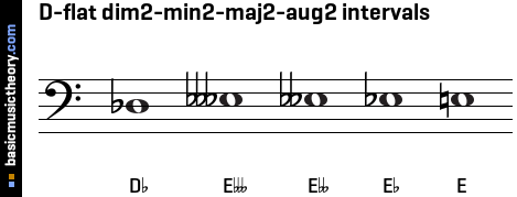 D-flat dim2-min2-maj2-aug2 intervals