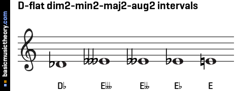 D-flat dim2-min2-maj2-aug2 intervals