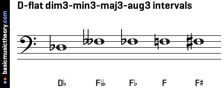 D-flat dim3-min3-maj3-aug3 intervals