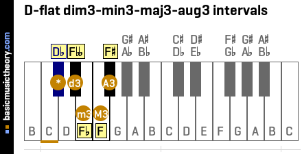 D-flat dim3-min3-maj3-aug3 intervals