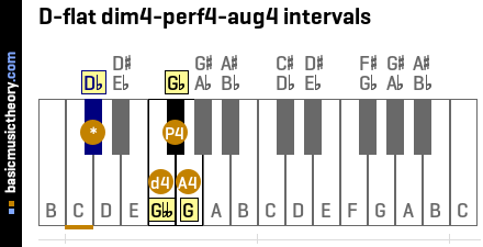D-flat dim4-perf4-aug4 intervals