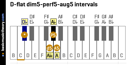 D-flat dim5-perf5-aug5 intervals