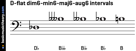 D-flat dim6-min6-maj6-aug6 intervals