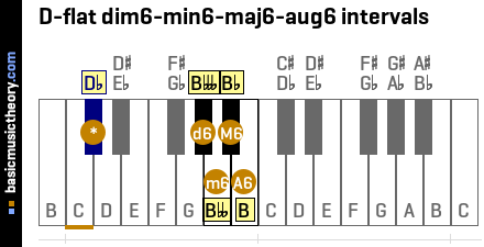 D-flat dim6-min6-maj6-aug6 intervals