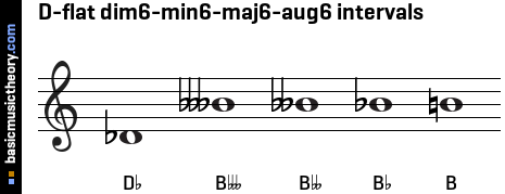 D-flat dim6-min6-maj6-aug6 intervals