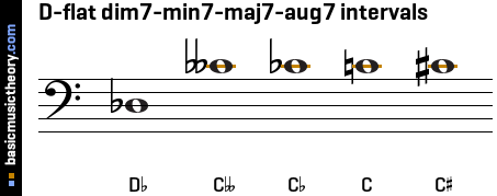 D-flat dim7-min7-maj7-aug7 intervals