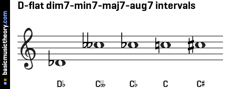 D-flat dim7-min7-maj7-aug7 intervals