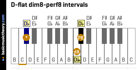 D-flat dim8-perf8 intervals