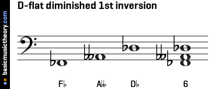 D-flat diminished 1st inversion