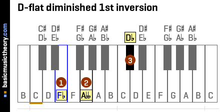 D-flat diminished 1st inversion