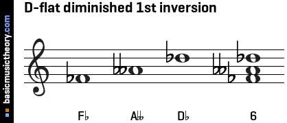 D-flat diminished 1st inversion