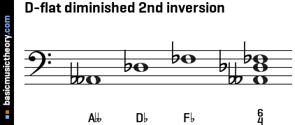 D-flat diminished 2nd inversion