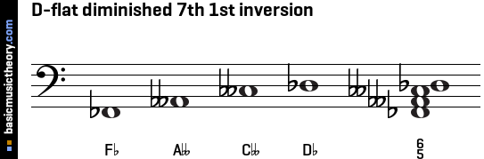 D-flat diminished 7th 1st inversion