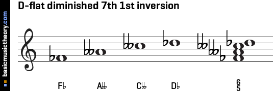 D-flat diminished 7th 1st inversion