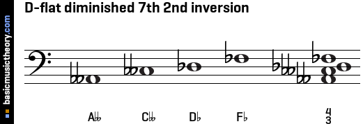 D-flat diminished 7th 2nd inversion