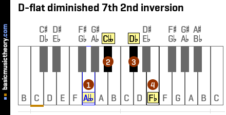 D-flat diminished 7th 2nd inversion