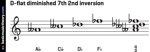 D-flat diminished 7th 2nd inversion