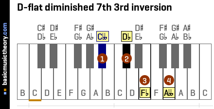 D-flat diminished 7th 3rd inversion