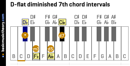 D-flat diminished 7th chord intervals