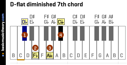 D-flat diminished 7th chord