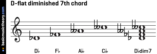 D-flat diminished 7th chord