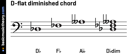 basicmusictheory.com: D-flat diminished triad chord