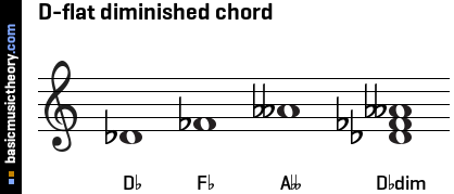 D-flat diminished chord