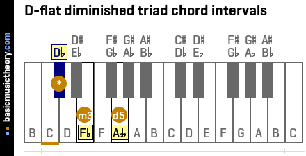 D-flat diminished triad chord intervals