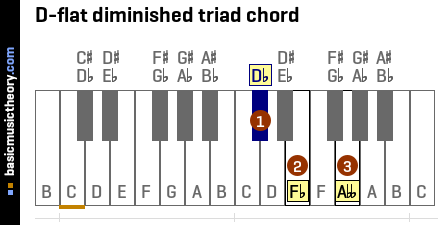 D-flat diminished triad chord
