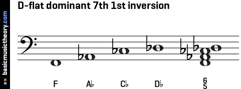 D-flat dominant 7th 1st inversion