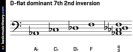 D-flat dominant 7th 2nd inversion