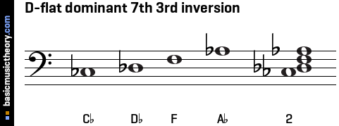 D-flat dominant 7th 3rd inversion