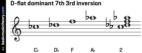 D-flat dominant 7th 3rd inversion