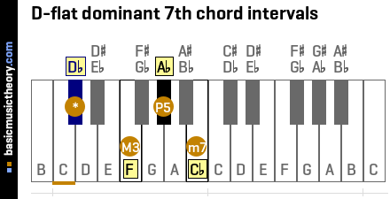D-flat dominant 7th chord intervals