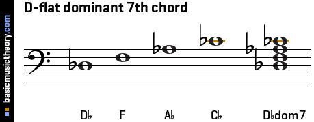 D-flat dominant 7th chord