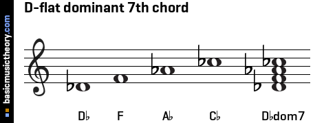 D-flat dominant 7th chord