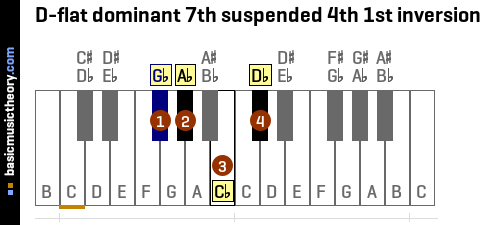 D-flat dominant 7th suspended 4th 1st inversion