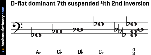 D-flat dominant 7th suspended 4th 2nd inversion