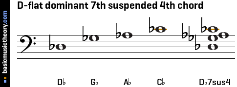 D-flat dominant 7th suspended 4th chord