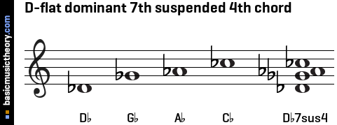 D-flat dominant 7th suspended 4th chord