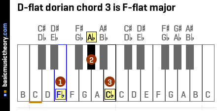 D-flat dorian chord 3 is F-flat major