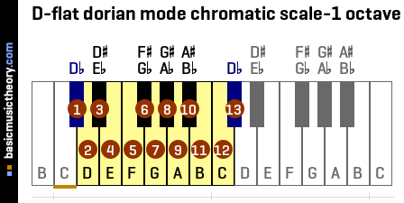 D-flat dorian mode chromatic scale-1 octave