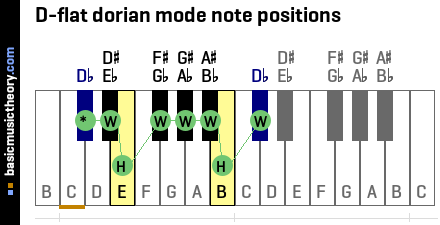 D-flat dorian mode note positions