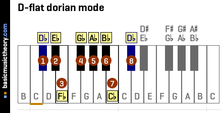 D-flat dorian mode