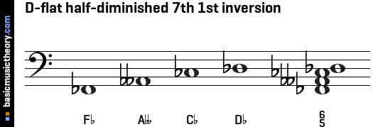 D-flat half-diminished 7th 1st inversion